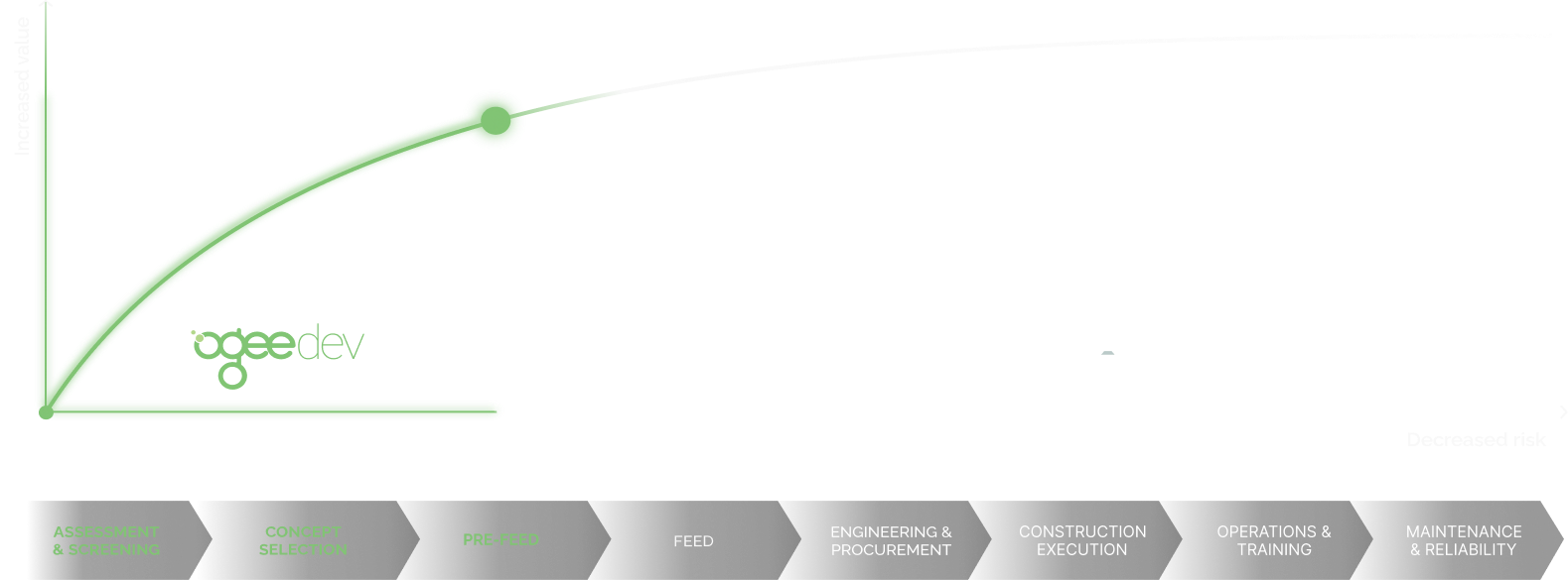 Graph showing how Ogee Dev team can help